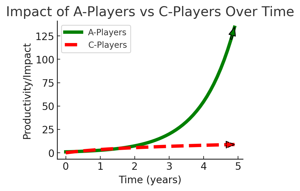 hiring the best people why you need to hire only the best people