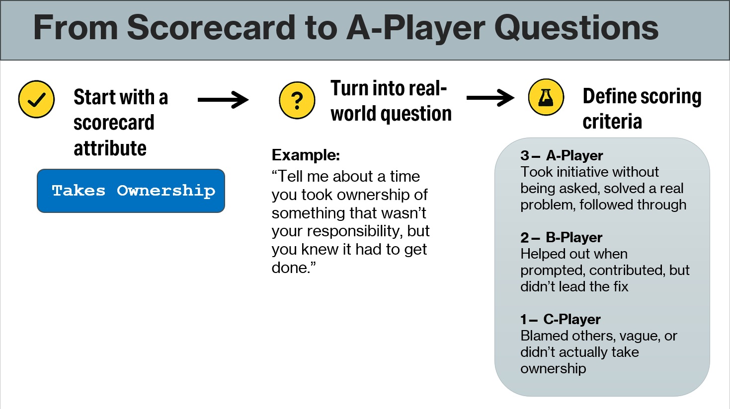 how to create A-Player interview questions